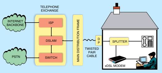 The DSL modem performs the task of con¬verting the DSL physical layer signal into a format that can be understood by a computer or any other equipment connected to it.
