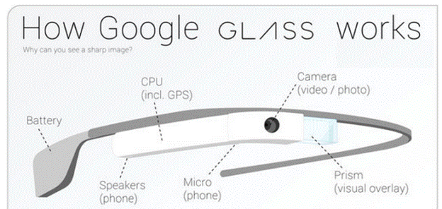 How Google Glass works