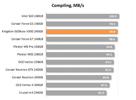 Compiling speed 