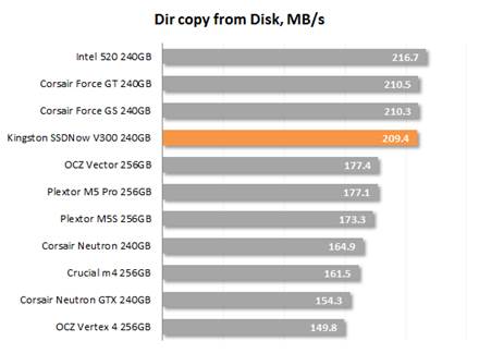 Speed of copying files directly from disk 