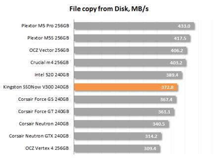 Speed of copying file from disk 