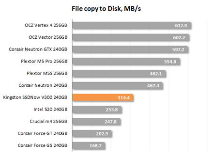 Speed of copying files to disk 