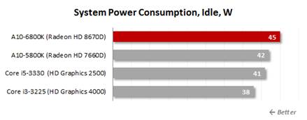 Power consumption in idle mode