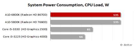 Power consumption, CPU Load