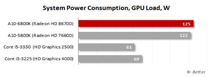 Power consumption, GPU Load