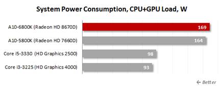 Power consumption, GPU+CPU Load