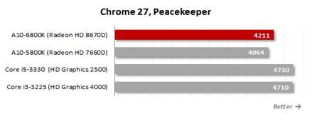 Chrome 27, Peacekeeper