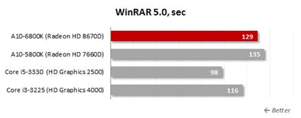 WinRAR 5.0, sec