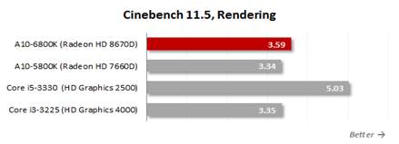 Cinebench 11.5, Rendering
