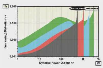  
Dynamic Power output versus distortion into 8ohm (black trace), 4ohm (red), 2ohm (blue) and 1ohm (green) speaker loads
