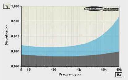  
THD vs extended frequency; Virgo (1V out black trace) vs. Centaur (10W/8ohm, blue trace)
