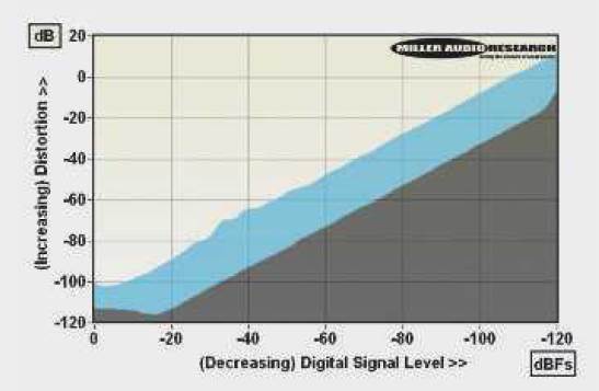  
THD vs. 24-bit/48kHz digital signal level over a 120dB dynamic range. S/PDIF and network connections are identical (1kHz/black, 20kHz/blue)
