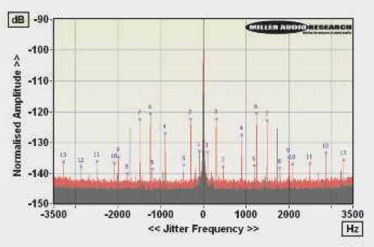  
High resolution 24-bit/48kHz jitter spectra, S/PDIF (black) and via network (red-slightly higher)
