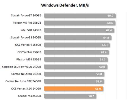 The Windows Defender Speed
