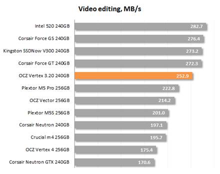 The speed of video editing