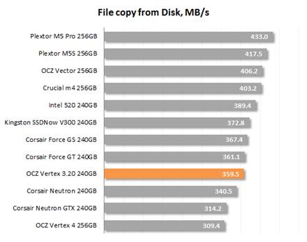 The speed of copying files from the hard disk