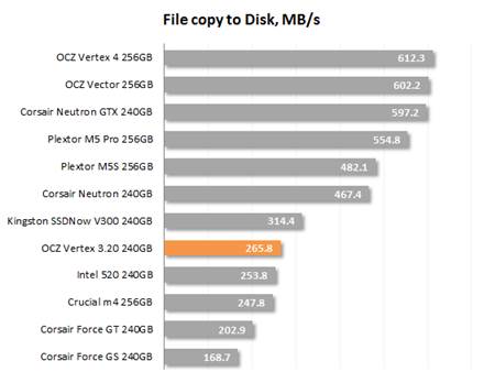 The speed of copying files to the hard disk