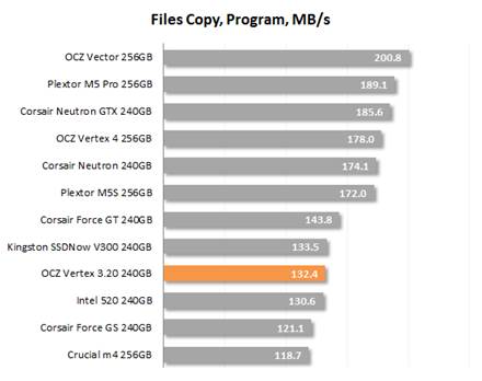 The results of copying files, programs