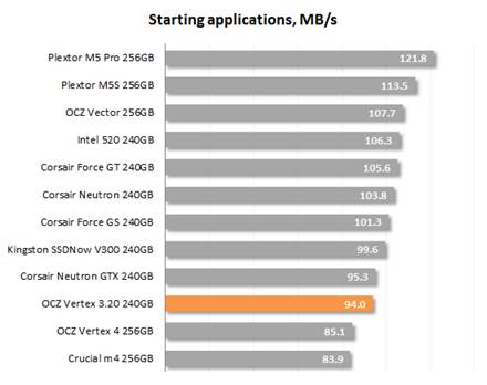 The speed of starting applications
