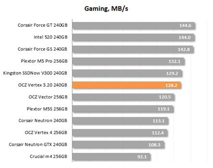 The speed of gaming
