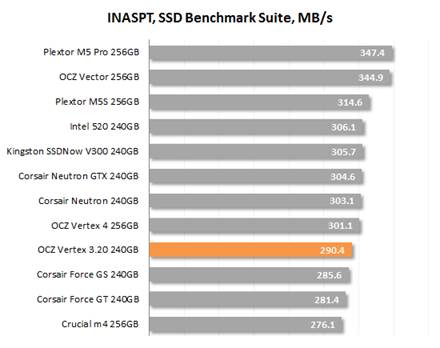INASPT, SSD Benchmark Suite