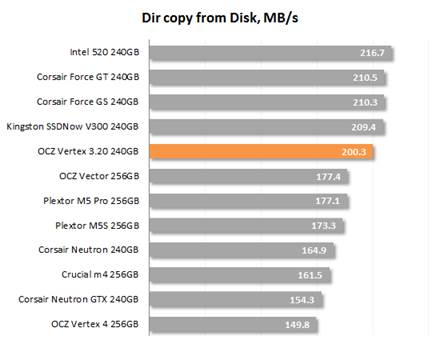 The speed of copying files directly from the hard drive