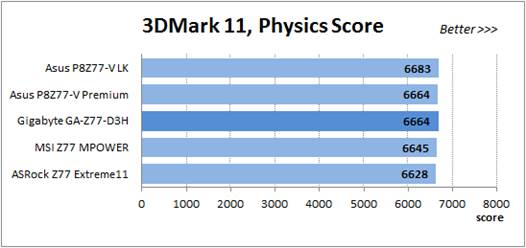 The 3DMark11 – Physic Score