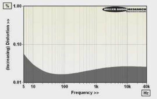  
Distortion versus extended frequency from 5Hz-40 kHz at 10W/8ohm. Trend is fairly uniform
