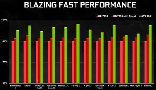 It’s faster than the regular version and Boost of AMD Radeon HD 7950