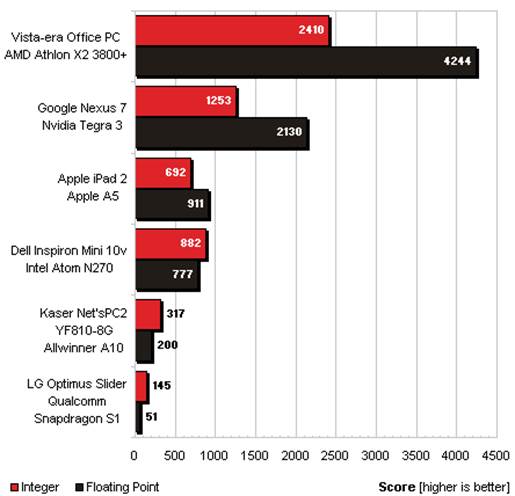 5-year-old PC rules the CPU performance, and Nexus 7 takes the 2nd place.