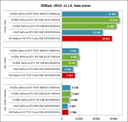 The GeForce GTX 780 is 30-35% ahead of GTX 680