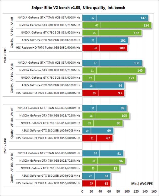 Both the GeForce GTX 780 and the GeForce GTX Titan are in the default frequency and overclocked.