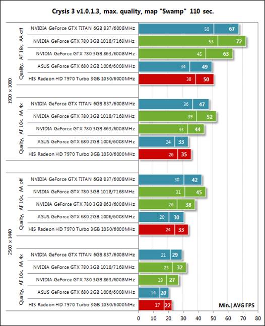 The GeForce GTX 780 is 6-10% slower than the GeForce GTX Titan at the default clock rate