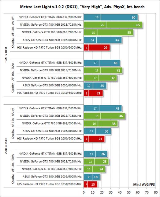 The GeForce GTX 780 is 31-48% ahead of the GTX 680