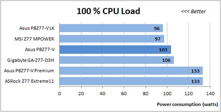 100% CPU Load