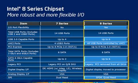 Intel 8 Series Chipset