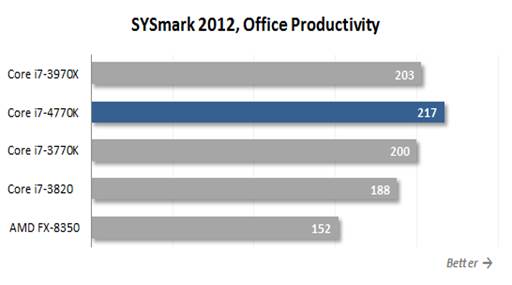 SYSmark 2012, Office Productivity