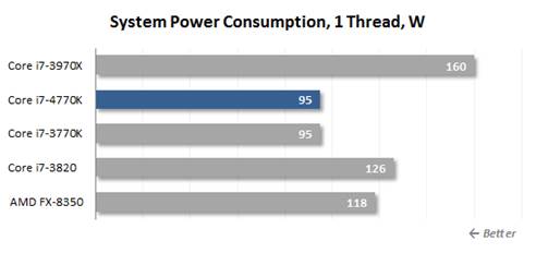 Power consumption, 1 thread