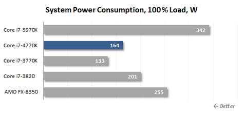 Power consumption, 100%