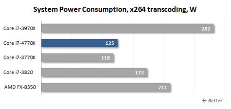 Power consumption, x264 transcoding