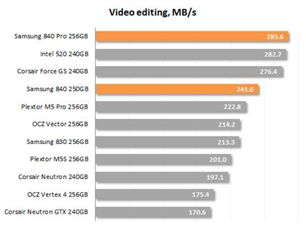 Video Editing speed