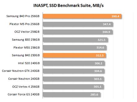 INASPT, SSD Benchmark Suite