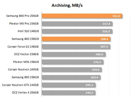 Archiving speed