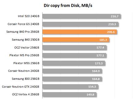 Direct copy from Disk speed