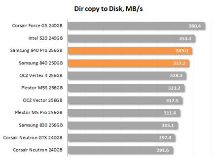 Direct copy to Disk speed