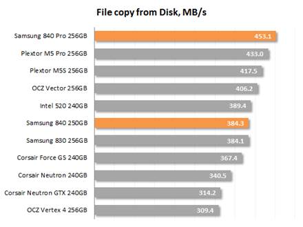 File copy from Disk speed