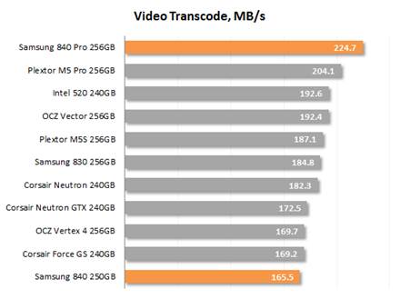 Video Transcode speed