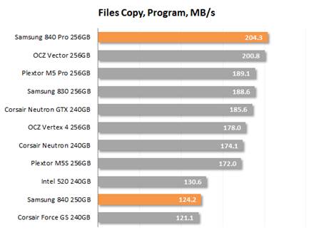 File copy, Program speed