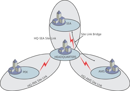 A site link bridge that includes the HQ-AMS and HQ-SEA site links