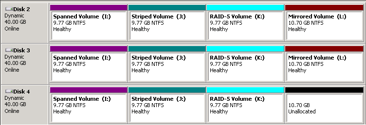 New spanned, striped, mirrored, and RAID-5 volumes in the Disk Management snap-in.
